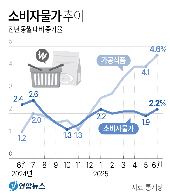 소비자물가 추이. 그래픽=연합뉴스