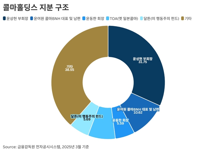 콜마홀딩스 지분 구조