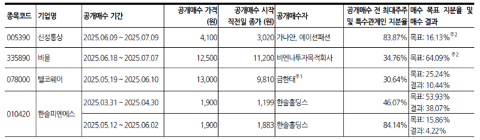 자진상폐를 위해 공개매수 진행 완료 또는 예정인 기업. [사진=한화투자증권]