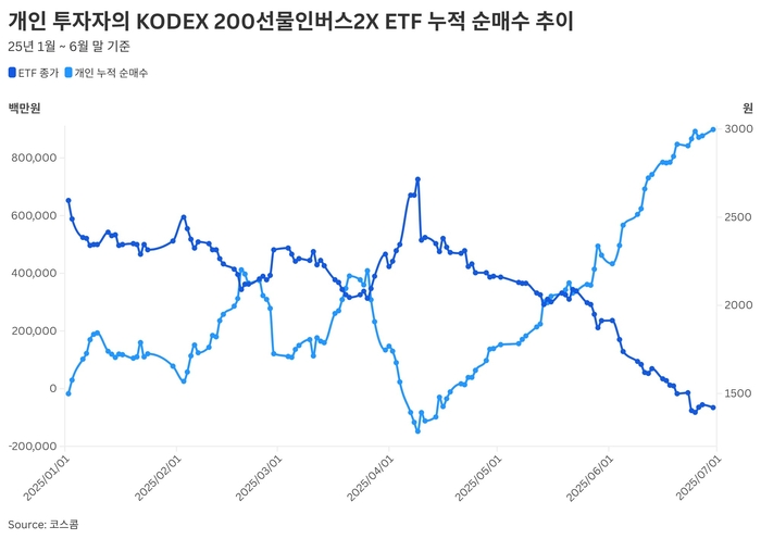 개인 투자자의 KODEX 200선물인버스2X 누적 순매수 추이