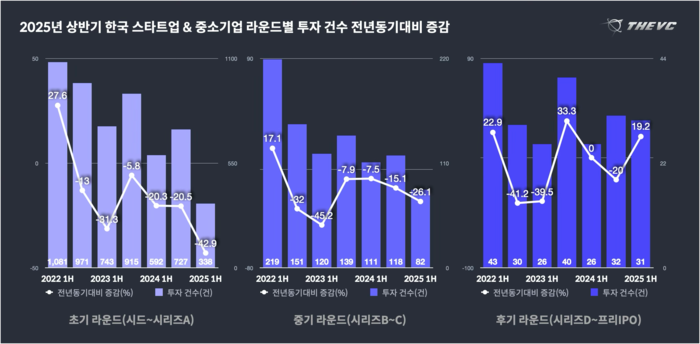 한국 스타트업 중소기업 라운드별 투자 현황