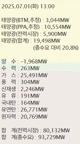지난 1일 전력수급 현황(단위: MW) 자료= 전력거래소