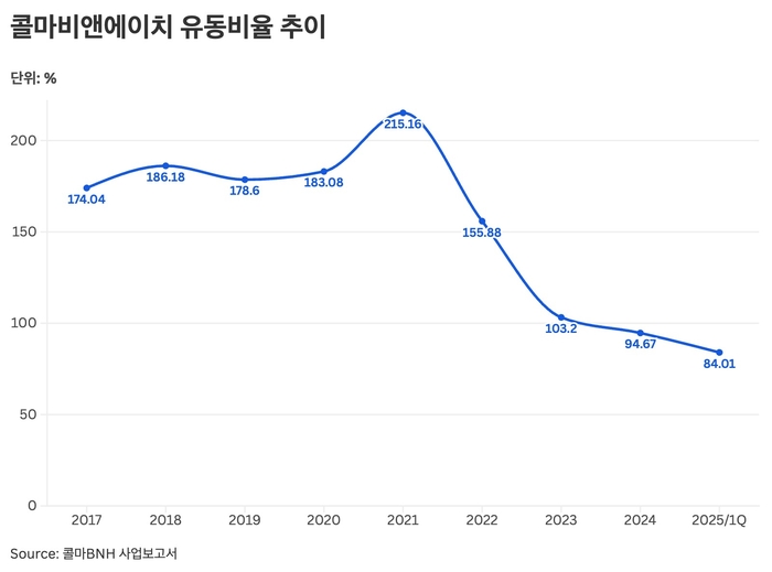 [콜마 분쟁] 콜마BNH, 윤 대표 취임 후 유동비율 급락