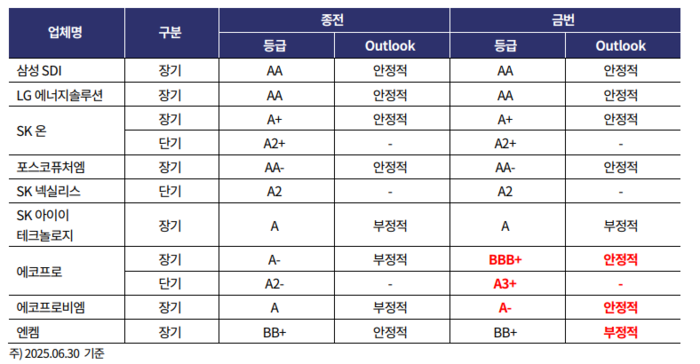 2025년 상반기 이차전지 업체 정기평가 결과. [출처=한국기업평가]
