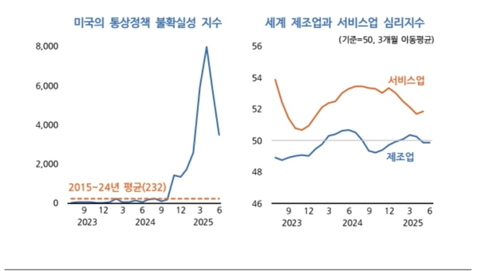 건설 흔들리고 수출도 멈칫…KDI “경기 회복, 통상 변수에 발목
