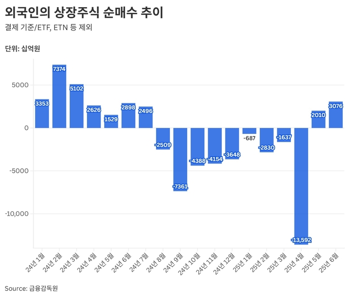 외국인의 상장주식 순매수 추이