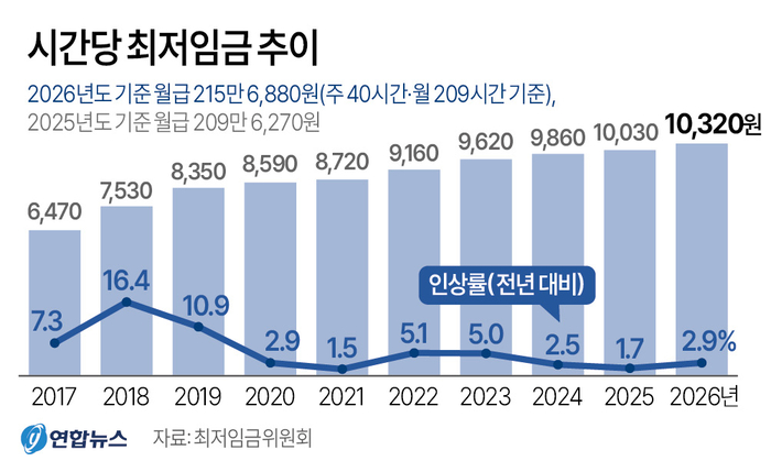 [그래픽] 시간당 최저임금 추이