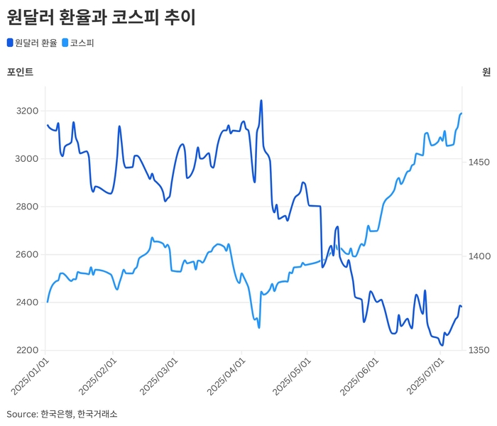 원달러 환율과 코스피 추이