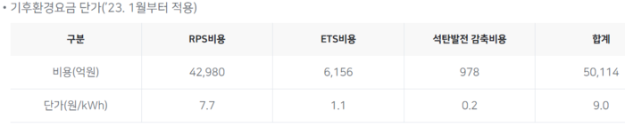 “발전부문 배출권 유상할당 상향, 전력비용 과도한 부담 초래…규제 완화 필요”