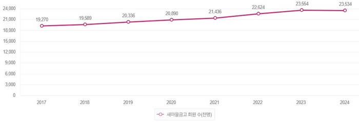 새마을금고
