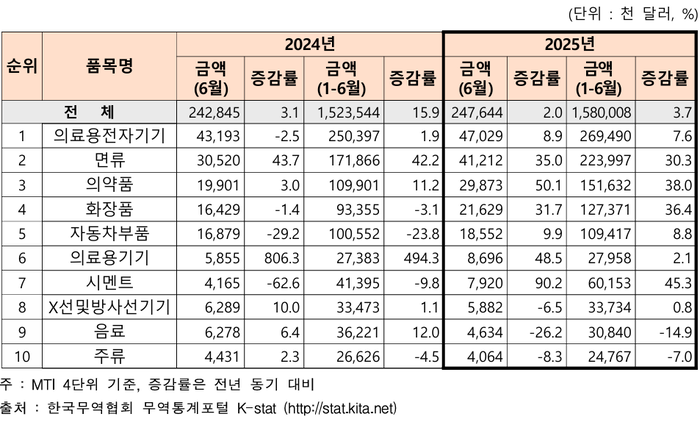 강원도 주요 수출품목 전년 동기 대비 증감율표