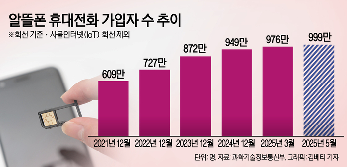 천만시대 고속성장 알뜰폰, 단통법 폐지로 ‘입지 흔들’