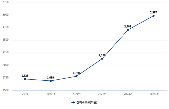 [단독] 이러다 물산업 붕괴될라...수자원공사, m3당 91.4원 밑지고 팔았다