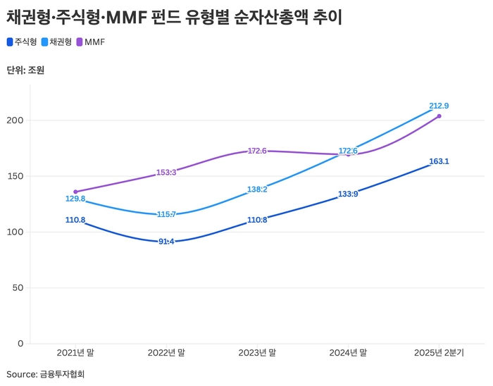 채권형·주식형·MMF 펀드 유형별 순자산총액 추이