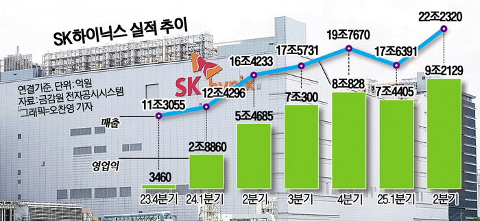 SK하이닉스 “성장 의심할 여지 없다”…하반기도 자신감