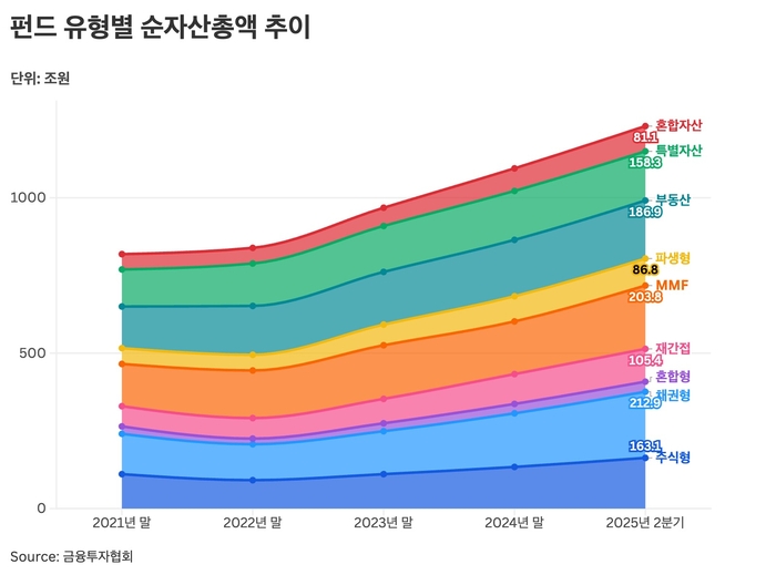 펀드 유형별 순자산총액 추이