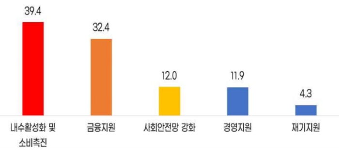 새 정부 우선 추진 소상공인·소기업 정책 과제