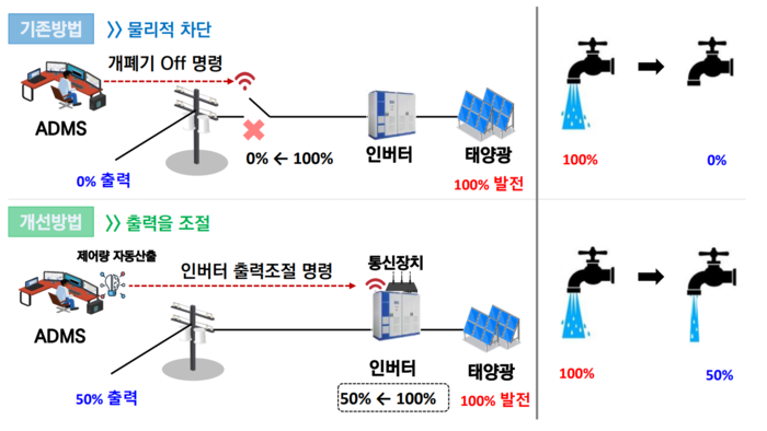 한국전력 지능형 재생에너지 인프라 출력 방식 개선 방안. 자료= 한국전력