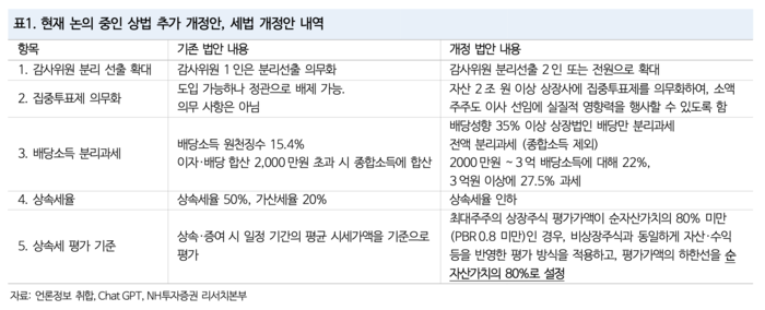 현재 논의 중인 상법 추가 개정안, 세법 개정안 내역/NH투자증권