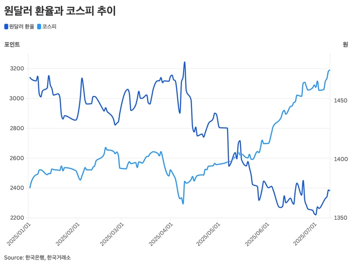 원달러 환율과 코스피 추이