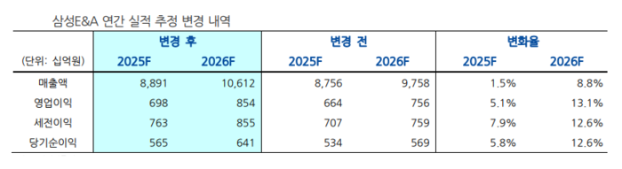 현대차증권은 삼성E&A의 올해 연간 매출액을 8조7560억원에서 8조8910억원으로 조정했다. [출처=현대차증권]