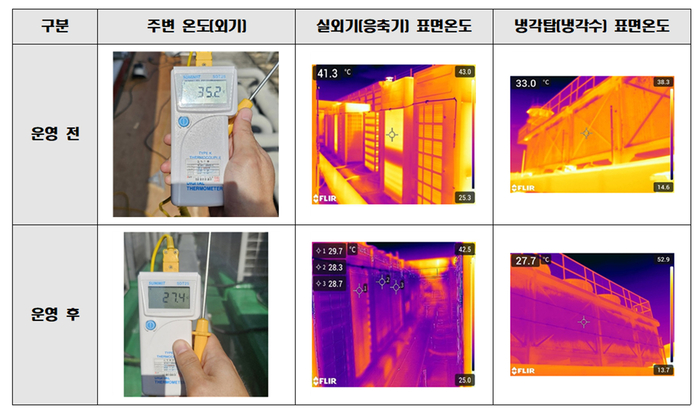 에버디포, '스마트 ICT 고압안개분무 시스템' 운영 전후 온도변화 (자료=에버디포)