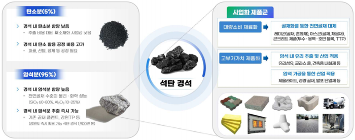석탄 경석 적용 가능 제품군