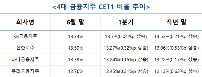 4대 금융지주 CET1 비율 추이.