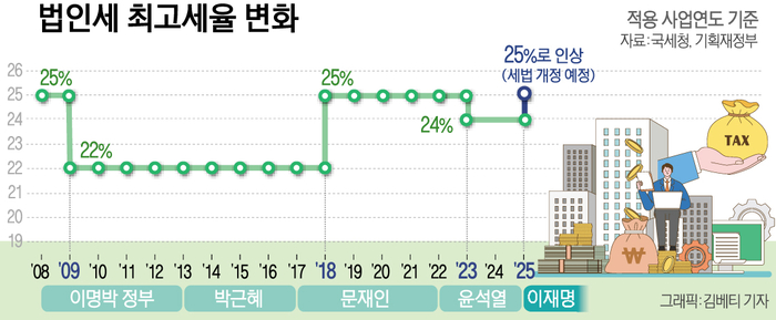 법인세율