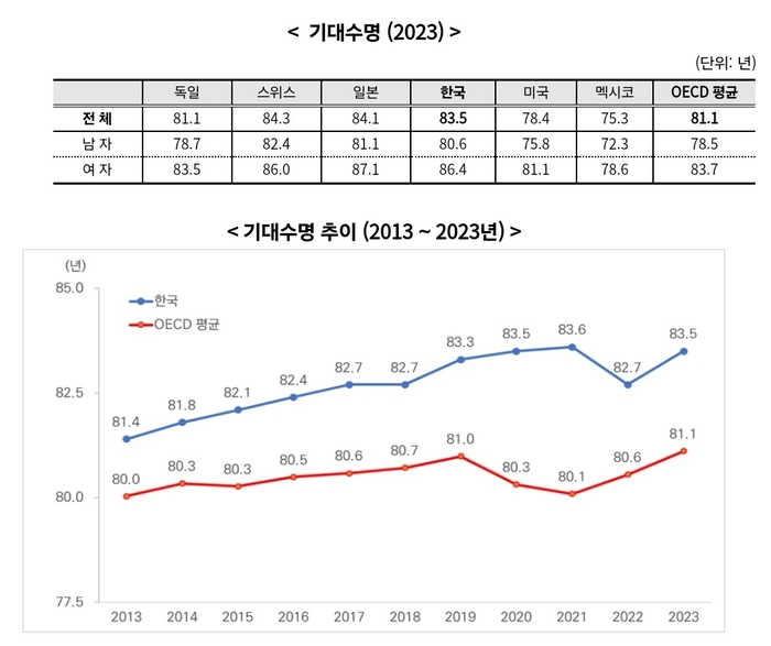 기대수명 83.5년, 병상 수는 세계 1위…의료인력은 부족
