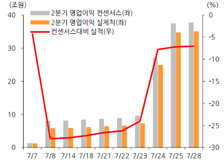 지난 28일까지 2분기 실적을 발표한 코스피 기업 68곳의 영업이익은 시장 컨센서스(추정치)를 약 7% 밑돌았다. [출처=한화투자증권]
