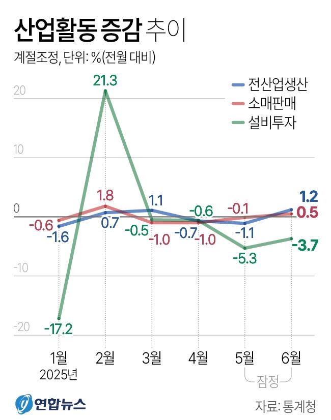 [그래픽] 산업활동 증감 추이. /사진=연합뉴스