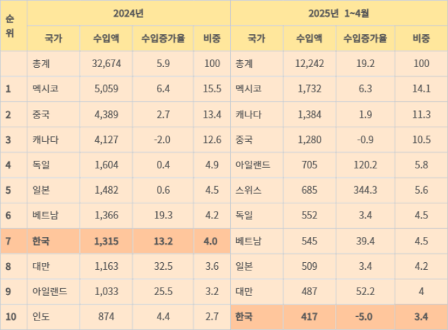미국의 10대 수입대상국 현황