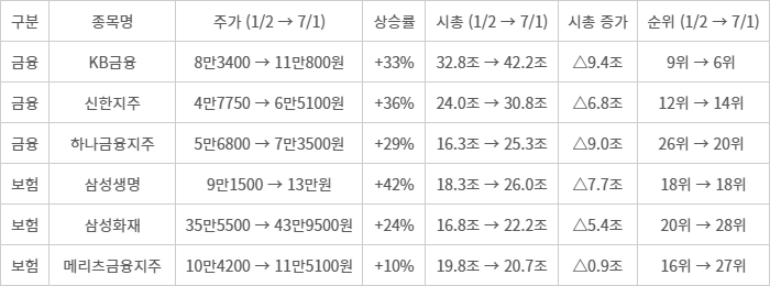 2025년 상반기 금융·보험 주요 종목 변화 요약