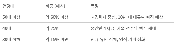 한수원 인력의 연령대별 현황. 자료=한수원 노조