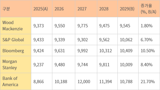 주요 기관별 구리(동) 연간가격 전망(2025∼2029). 자료=한국광해광업공단, 각 조사기관