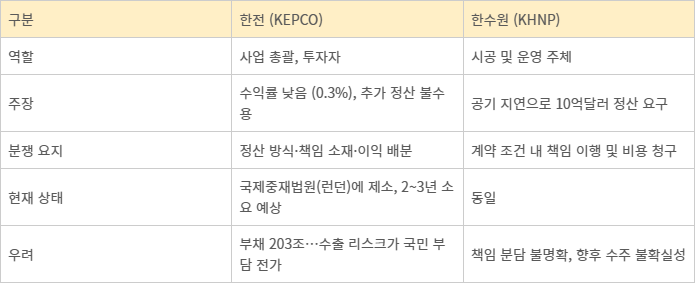 UAE 바라카 원전 건설 추가 비용을 둘러싼 한전과 한수원 간의 갈등 상황.