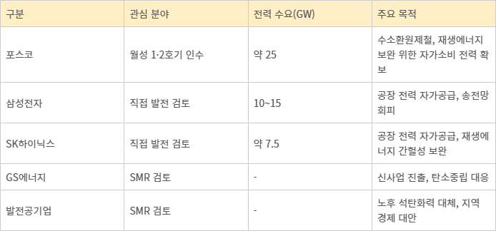 발전 공기업과 민간 기업의 원전 직접운영 계획.