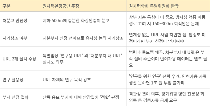 태백 지하연구시설(URL) 후보지 선정을 둘러싼 원자력환경공단과 원자력학회 특별위원회의 논쟁.