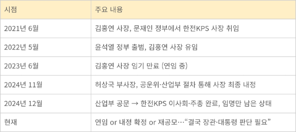 한전KPS 사장 임명 현황.