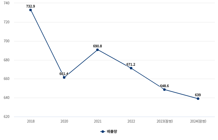 1996 IPCC 지침 기준 국가 온실가스 배출량(2018~2024년) (단위 :백만톤) 자료= 환경부 온실가스종합정보센터