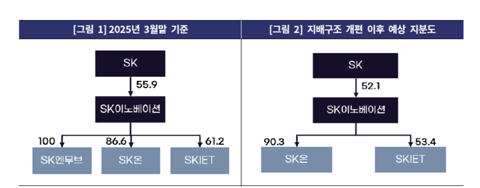 SK그룹의 지배구조 개편 이후 예상지분율. 지난 3월말 기준에서 각 사 발행예정 주식수를 합산해 산출. [사진=한국기업평가]