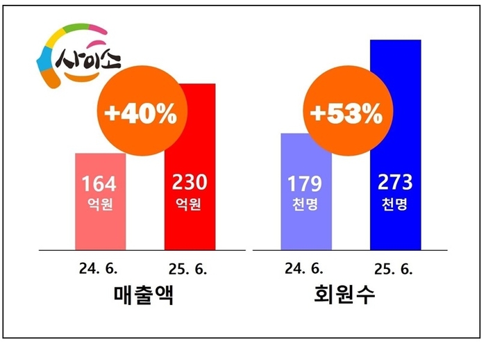 사이소, 입점업체의 꿈 실현
