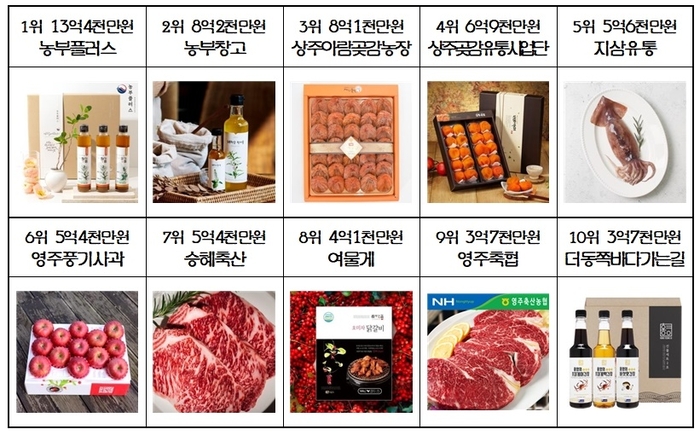 상반기 억대 매출 42개소 '신기록'