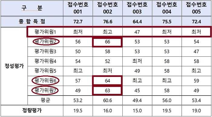 [단독]국립대 교수, '남도주류페스타' 심사평가서 신생업체 최고, 유력 경쟁업체는 최저