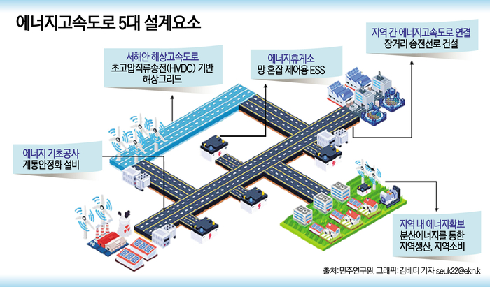 에너지고속도로 5대 설계요소