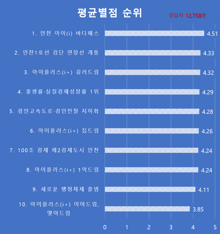 인천시