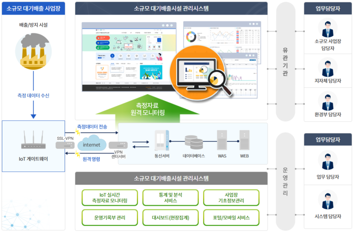 광양시, 사물인터넷(IoT)을 활용한 대기환경 관리 체계 구축