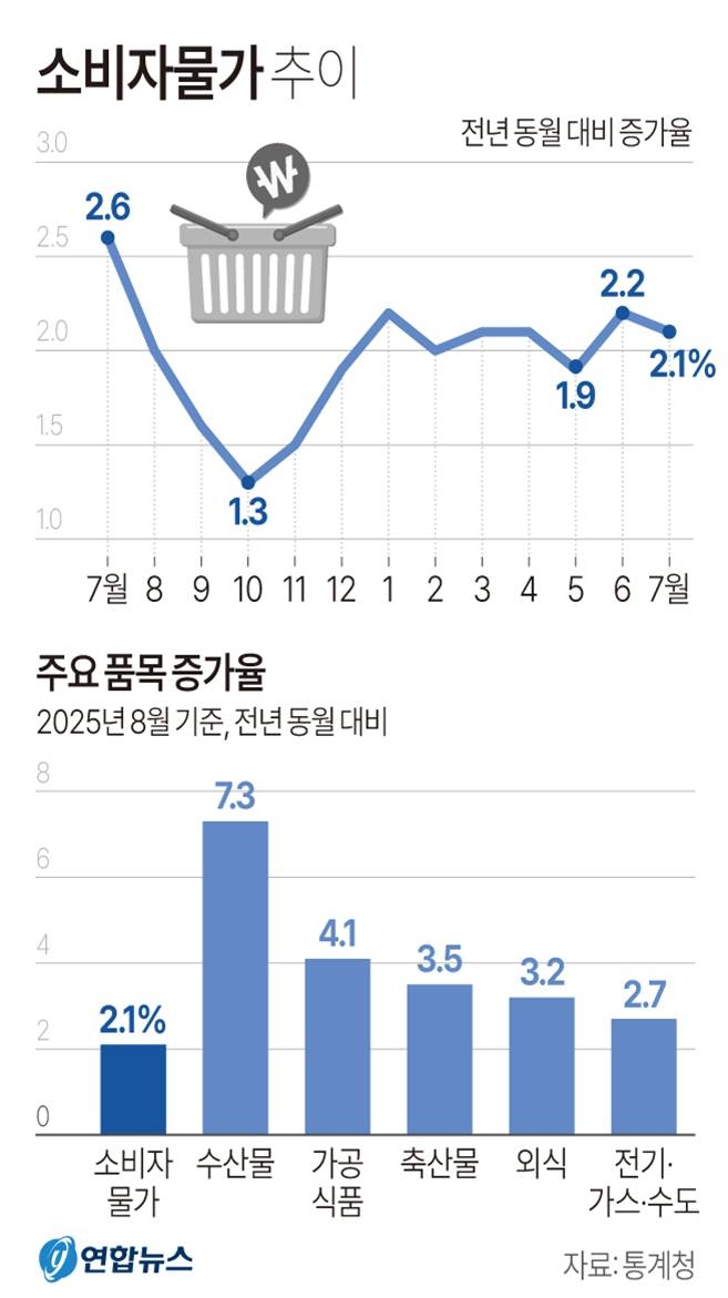 소비자물가 추이. 그래픽=연합뉴스
