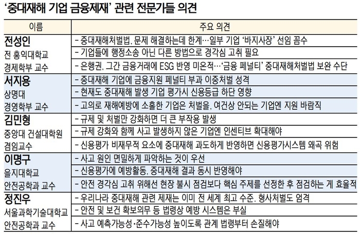[중대재해 기업에 금융제재, 이대로 괜찮은가] 경제학자 5인의 제언.